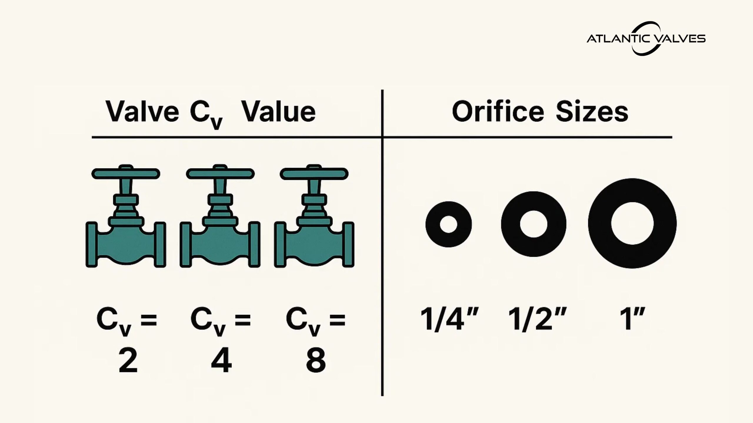 Valve Cv Value and Orifice Sizes