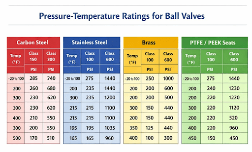 an example table of solenoid valve's pressure rating