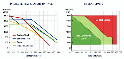 pressure rating line graph